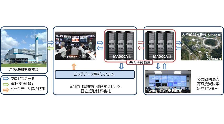 日立造船とJASRI、SPring-8の制御フレームワーク「MADOCAⅡ」を活用したごみ焼却発電プラントにおけるビッグデータ管理システムを共同開発