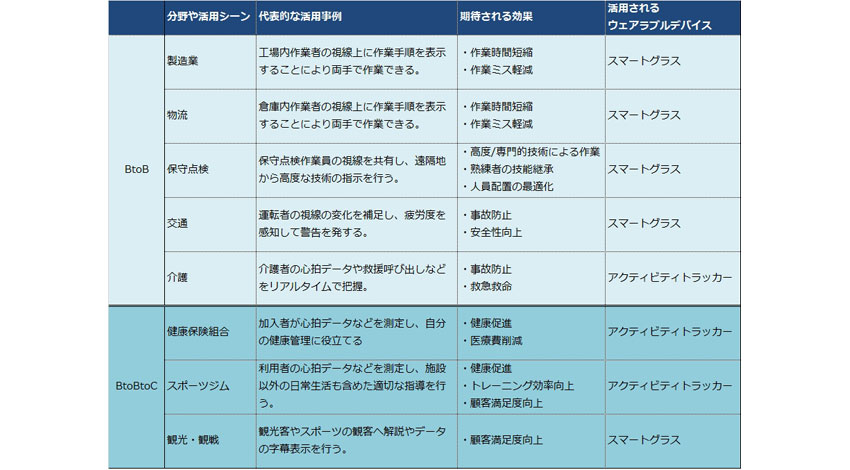 インプレス、ウェアラブルデバイスの利用に関する調査結果発表。加速するウェアラブルデバイスの企業導入、企業のビジネス活用事例が増加。