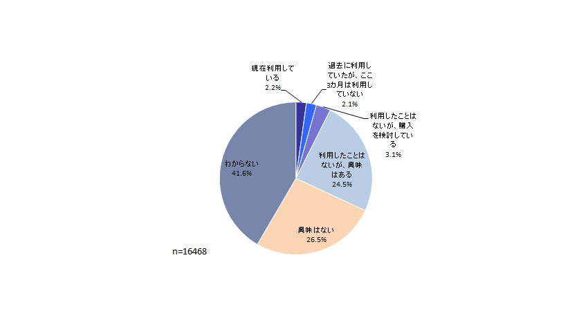 インプレス、ウェアラブルデバイスの利用に関する調査結果発表。加速するウェアラブルデバイスの企業導入、企業のビジネス活用事例が増加。