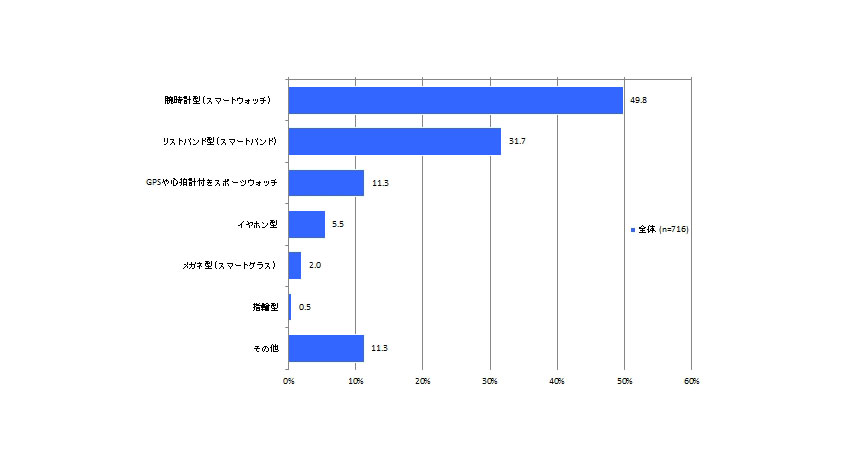 インプレス、ウェアラブルデバイスの利用に関する調査結果発表。加速するウェアラブルデバイスの企業導入、企業のビジネス活用事例が増加。