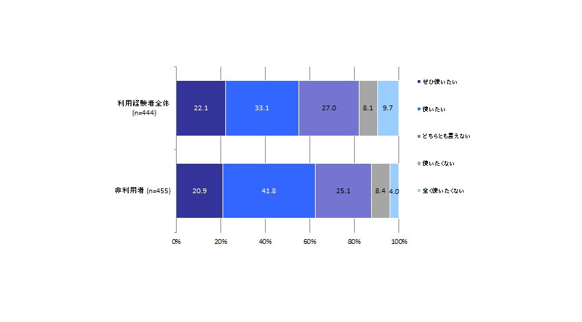 インプレス、ウェアラブルデバイスの利用に関する調査結果発表。加速するウェアラブルデバイスの企業導入、企業のビジネス活用事例が増加。