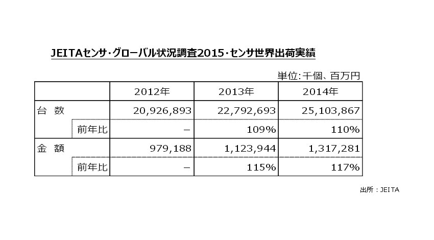 センサの世界出荷数量は、は2年連続で二桁以上のプラス成長