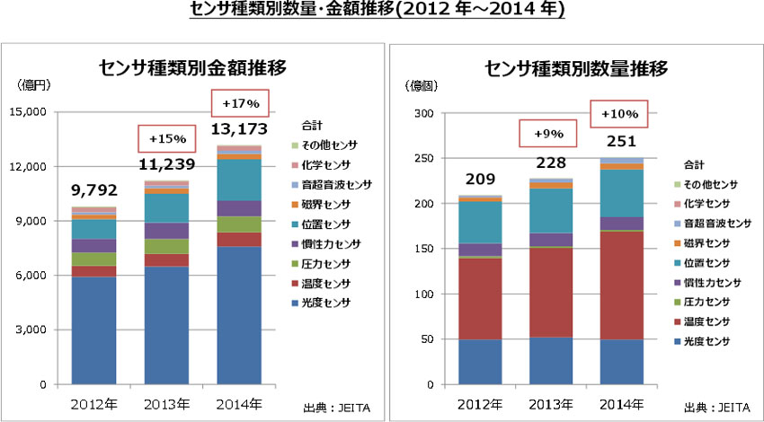 センサの世界出荷数量は、は2年連続で二桁以上のプラス成長