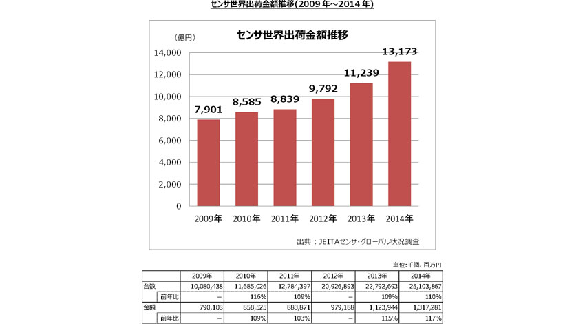 センサの世界出荷数量は、は2年連続で二桁以上のプラス成長