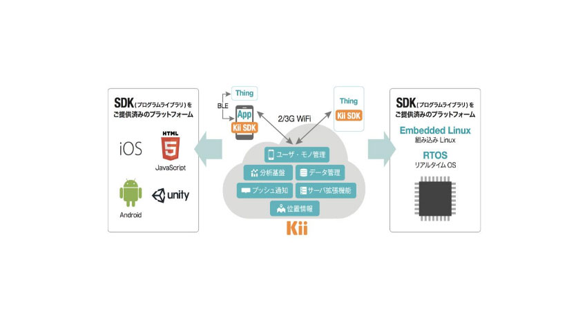 KiiのIoTプラットフォーム、東芝のリストバンド型生体センサ「Actiband ™」「Silmee ™ W シリーズ」対応アプリ「Silmeeヘルスケア」に採用