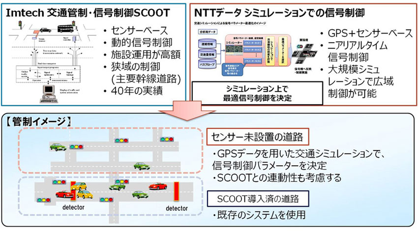 NTTデータ、スマートシティーの実現に向け、Imtech Traffic ＆ Infra社との渋滞緩和技術に関する共同研究を開始