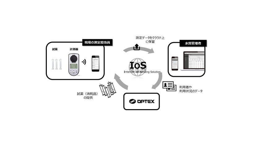 オプテックス、センサメーカーが水質簡易測定からクラウドデータ管理までの一連のサービスを提供