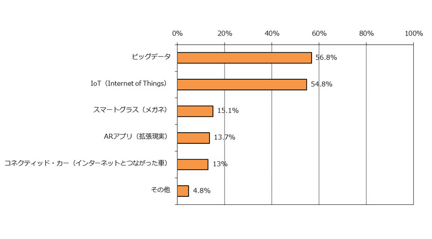 サービスマックス、「フィールドサービスマネジメント（FSM）に関する調査 2015」結果発表。IoT元年 早くも企業の対応に開き、次なるキーワードは「予防」。