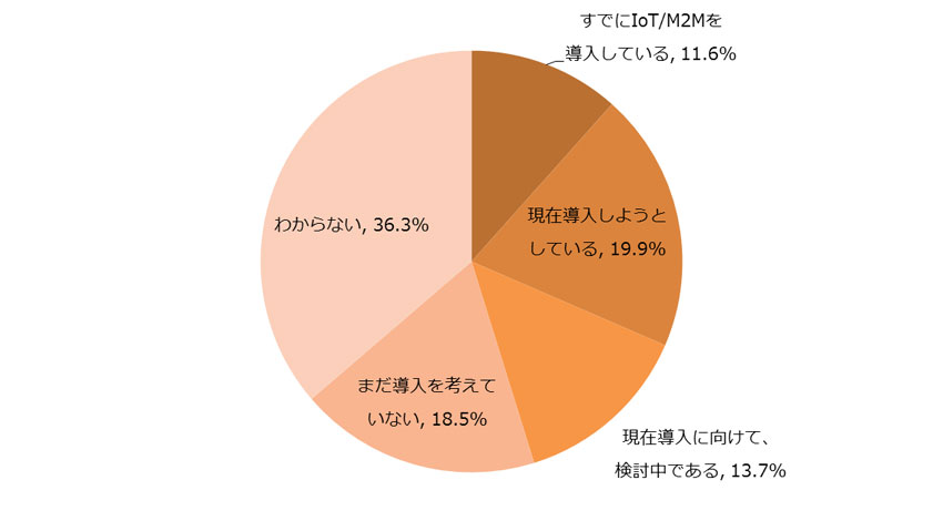 サービスマックス、「フィールドサービスマネジメント（FSM）に関する調査 2015」結果発表。IoT元年 早くも企業の対応に開き、次なるキーワードは「予防」。