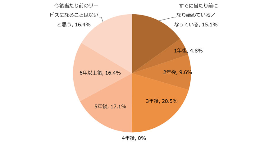 サービスマックス、「フィールドサービスマネジメント（FSM）に関する調査 2015」結果発表。IoT元年 早くも企業の対応に開き、次なるキーワードは「予防」。