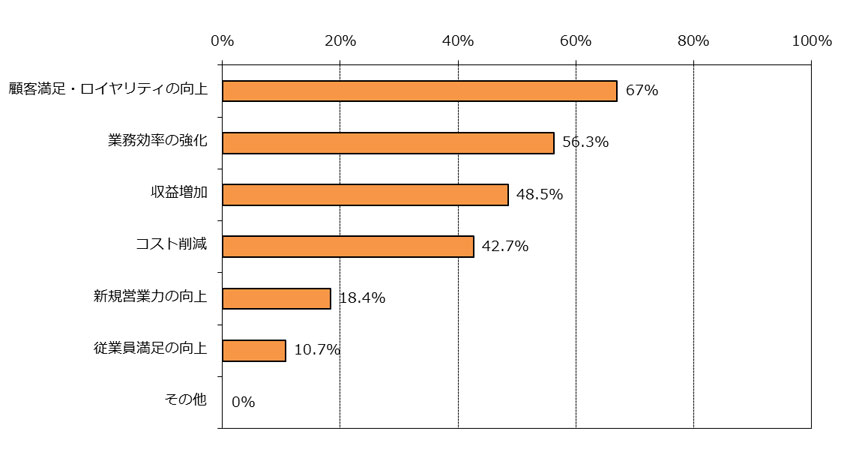 サービスマックス、「フィールドサービスマネジメント（FSM）に関する調査 2015」結果発表。IoT元年 早くも企業の対応に開き、次なるキーワードは「予防」。