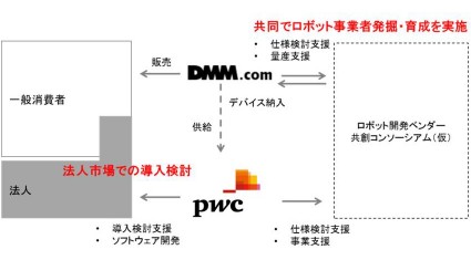 DMM.comとプライスウォーターハウスクーパース、ロボティクス分野において協業