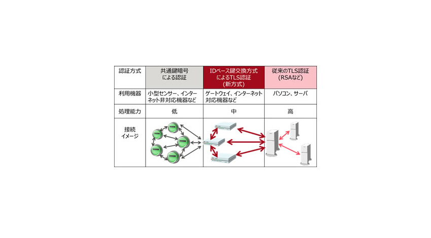 富士通研究所、IoT機器で高速に動作する暗号通信向け認証技術を東大・東邦大と共同で開発