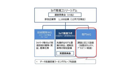 経済産業省と総務省、「IoT推進コンソーシアム　データ流通促進ワーキンググループ」を開催