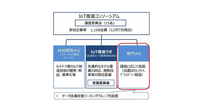 経済産業省と総務省、「IoT推進コンソーシアム　データ流通促進ワーキンググループ」を開催