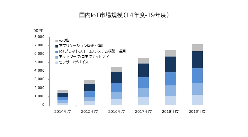 MM総研、急拡大のIoT国内市場は2019年度に7,159億円に達すると予測