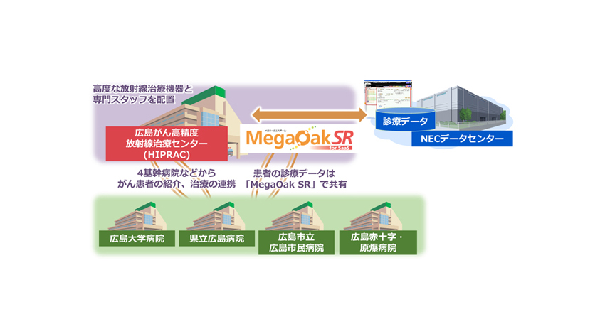 NEC、広島県立広島がん高精度放射線治療センターにSaaS型電子カルテサービス「MegaOakSR for SaaS」を提供