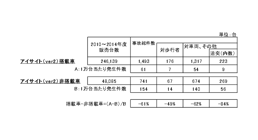 スバル、アイサイト搭載車は非搭載車に比べ、事故件数約6割減と調査結果発表