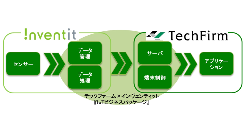 テックファーム、『IoTビジネスパッケージ』（仮称）を開発、今春提供開始