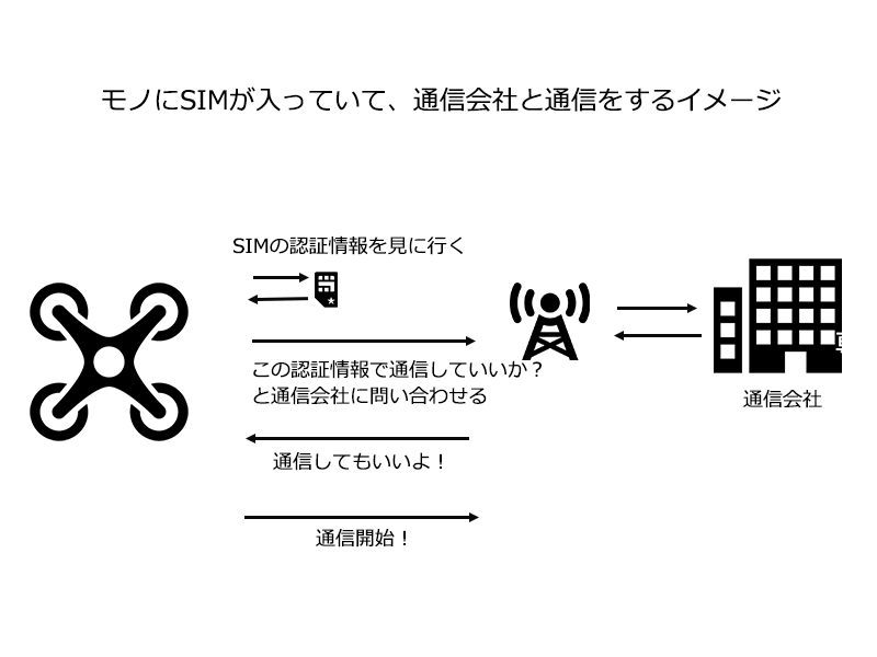 SIMの役割