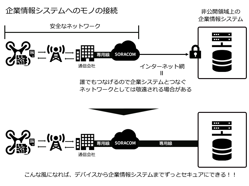 企業の求めるセキュアな通信網