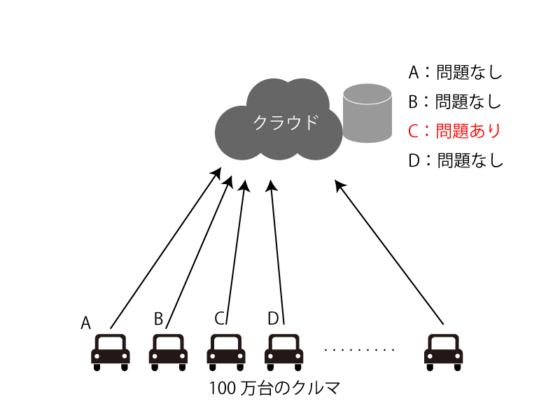 IoTプラットフォーム