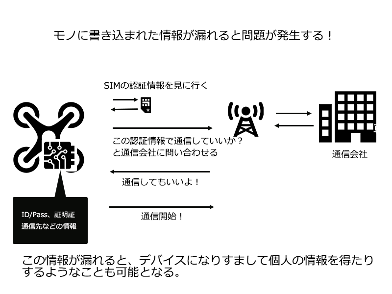 モノのセキュリティ