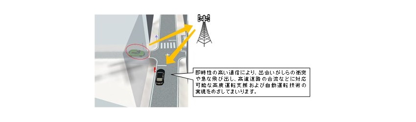 デンソー自動運転LTEおよび５Gの活用イメージ