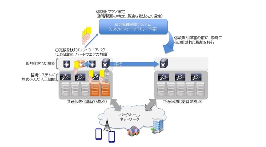 I 人工知能を活用したネットワーク自動運用システムの実証に成功