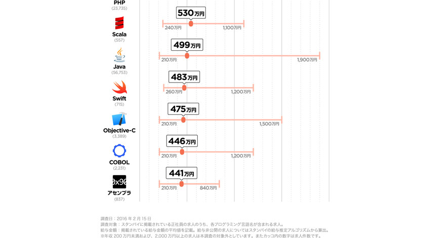 ビズリーチ、「プログラミング言語別 平均年収」を発表 1位：Python（651万円） 2位：Perl（633万円） 3位：Ruby（606万円）