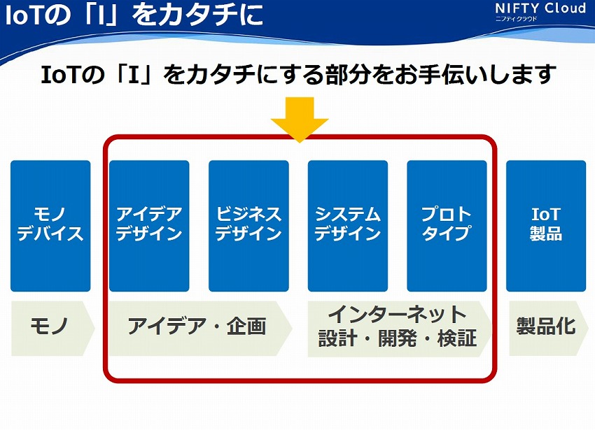 モノのサービス化をメーカーと一緒に考える - ニフティ モバイル・IoTビジネス部 佐々木氏、市角氏インタビュー