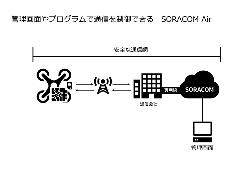 SORACOM Air