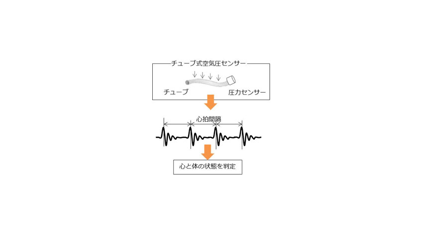 ダイキン、心拍情報を測定するオフィスチェア型センサーを開発。次世代オフィス環境の実現に向けた調査開始。