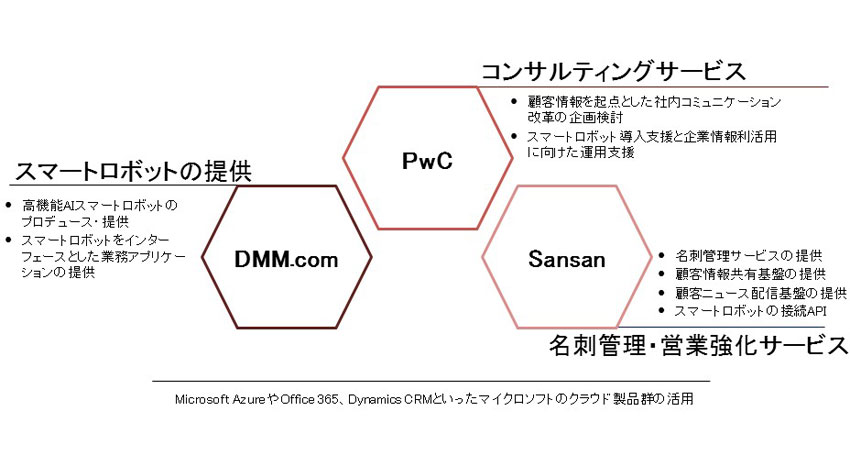 DMM.com・PwC・Sansan、高機能スマートロボットとクラウド名刺管理を組み合わせた、コミュニケーション改革支援サービスの提供を開始