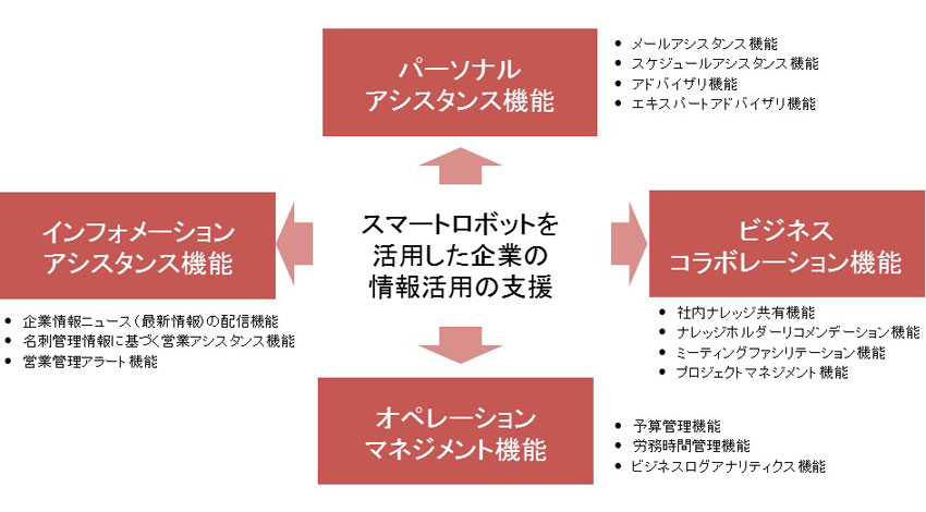 DMM.com・PwC・Sansan、高機能スマートロボットとクラウド名刺管理を組み合わせた、コミュニケーション改革支援サービスの提供を開始