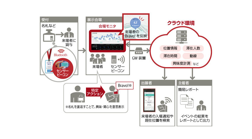 富士通アドバンストエンジニアリング、IoTによりイベント運営を変革する「EXBOARD」販売開始