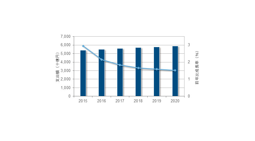 IDC、国内ITサービス市場は、第3のプラットフォームに関する支出が原動力となり2020年に向けて拡大していくと予測