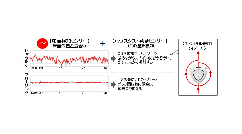 パナソニック、「床面検知センサー」を新搭載のロボット掃除機RULO「MC-RS200」を発売