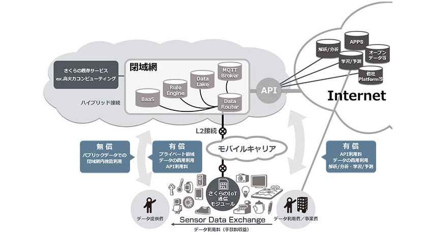 さくらインターネット、「さくらのIoT Platform」を2016年度中に提供