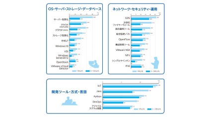 IT技術に関する調査結果をVSNが発表。今後、ニーズが高まると思うのは「IoT」「SDN」「サーバー仮想化」「クラウド」。