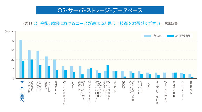 IT技術に関する調査結果をVSNが発表。今後、ニーズが高まると思うのは「IoT」「SDN」「サーバー仮想化」「クラウド」。