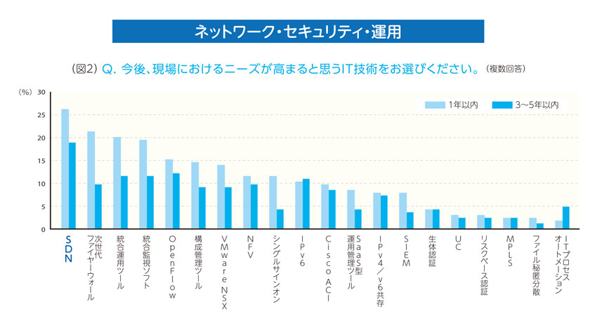 IT技術に関する調査結果をVSNが発表。今後、ニーズが高まると思うのは「IoT」「SDN」「サーバー仮想化」「クラウド」。