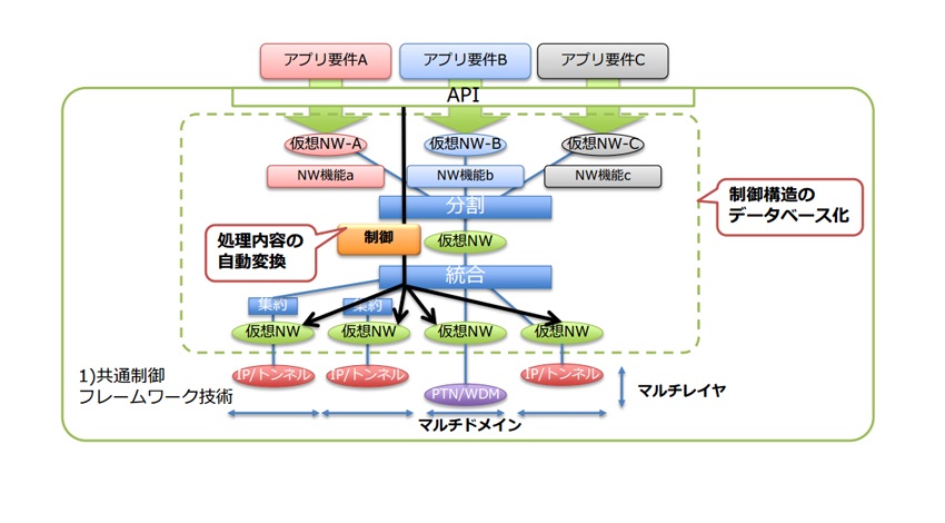 共通制御フレームワーク技術