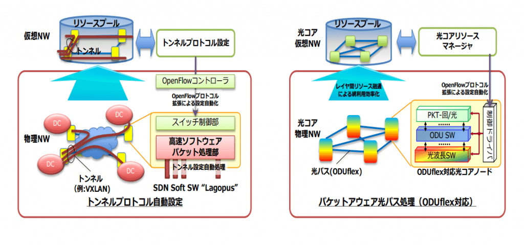 ３）仮想化対応 SDN ノード技術