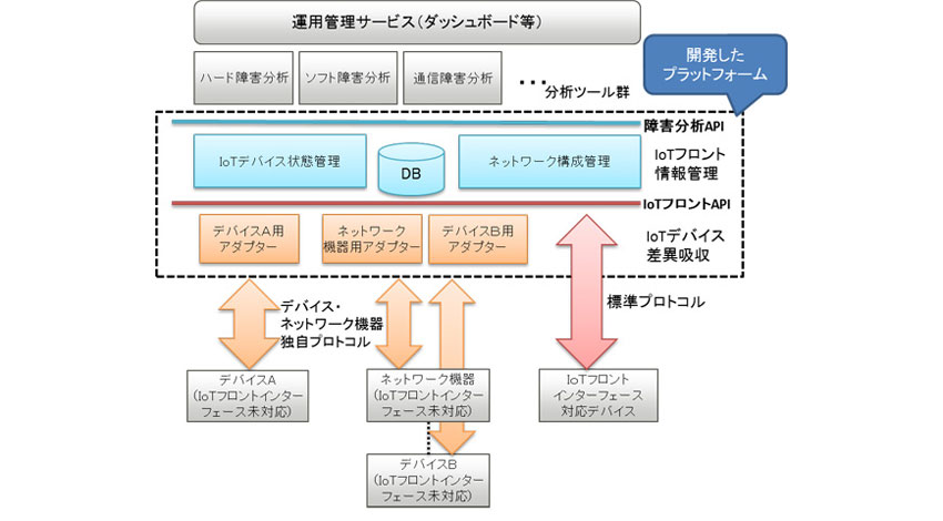 富士通研究所とFRDC、多種多様なIoTデバイス管理を容易にするプラットフォームを開発