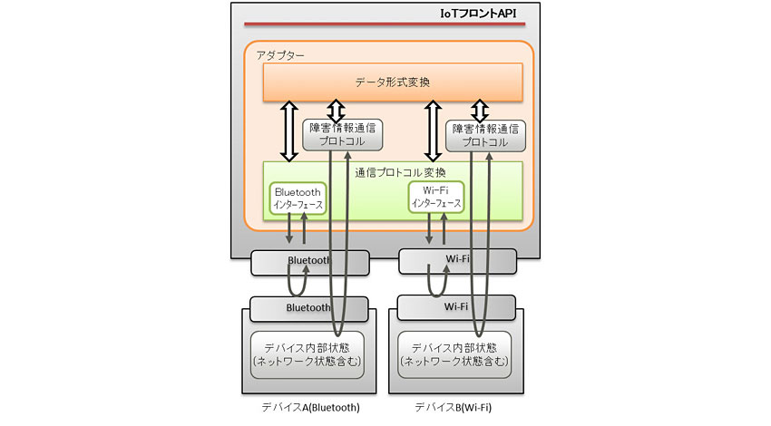 富士通研究所とFRDC、多種多様なIoTデバイス管理を容易にするプラットフォームを開発