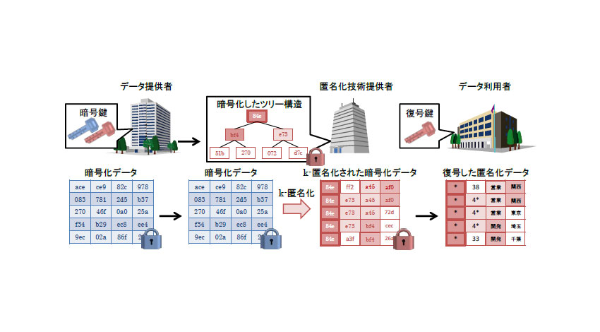 日立、パーソナルデータを暗号化した状態で安全に匿名化する技術を開発