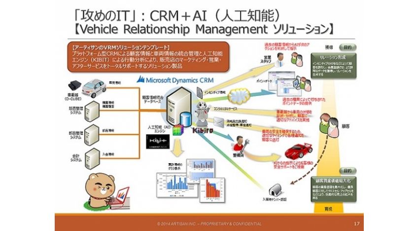 アーティサン、CRM（顧客関係管理）を使った個客サービス向上（パーソナライズドCRM）への取り組み発表