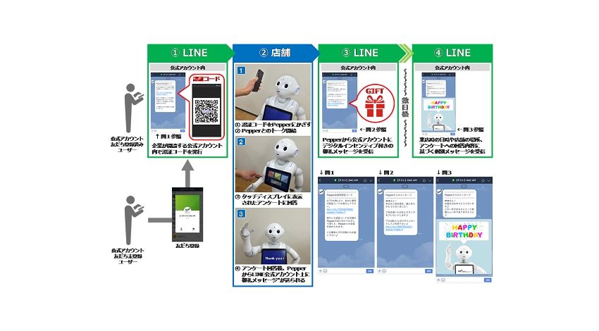 DACと1→10drive、LINE ビジネスコネクトを活用し、PepperとLINEをつないだ次世代コミュニケーションサービスの提供を開始