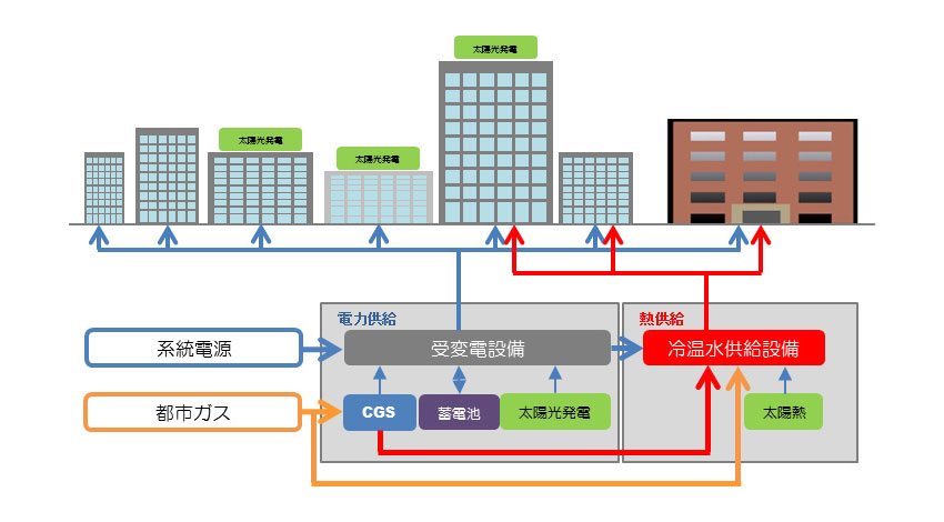 大林組、スマートシティエネルギーシステムの設計支援ツール「エコナビ®（シティ版）」を開発